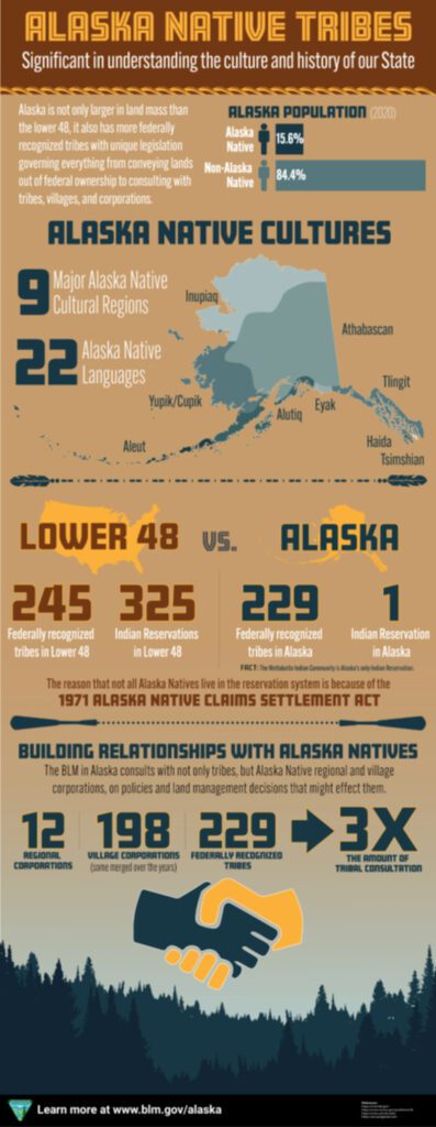 BLM Alaska Native Tribes Infographic